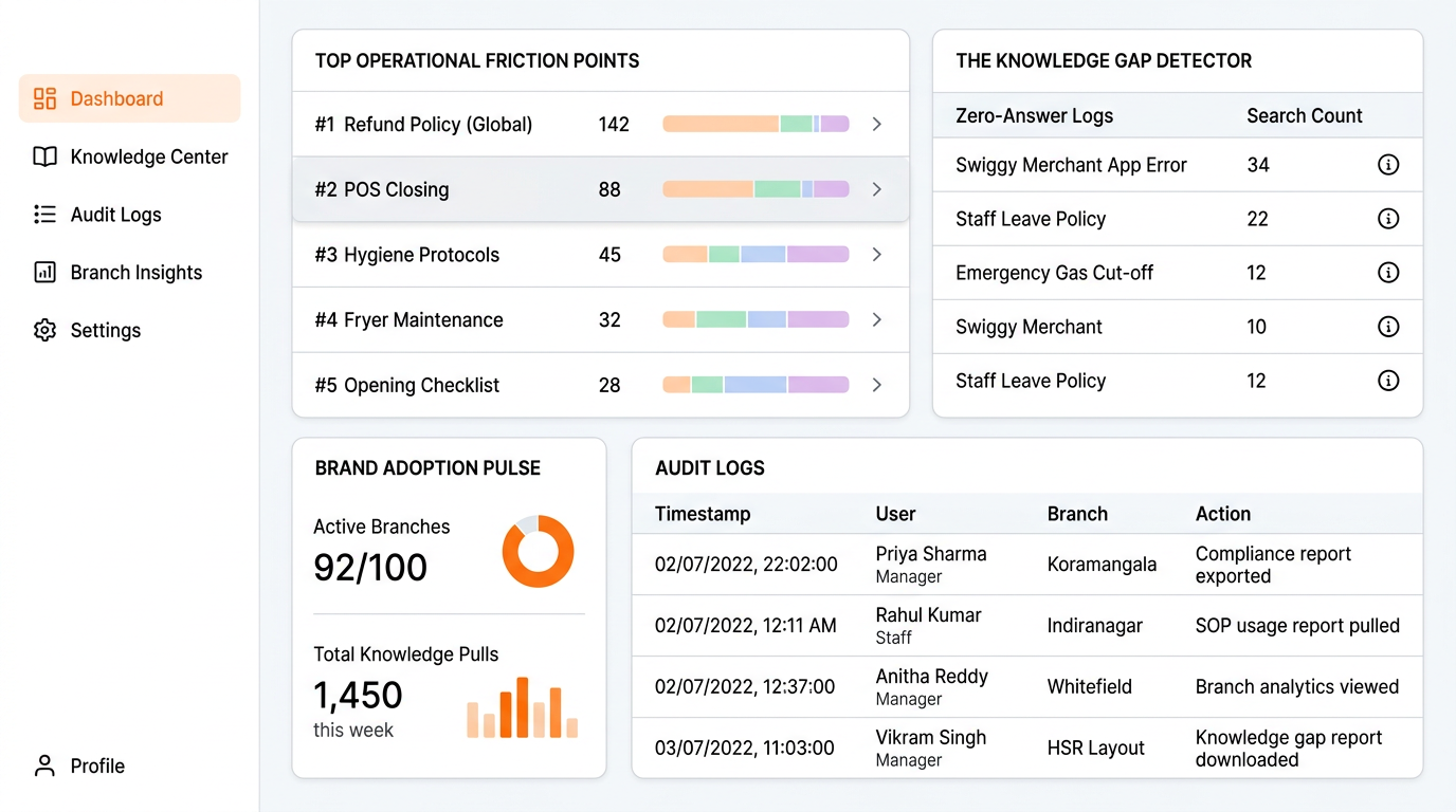 Knowledge Intelligence — HQ dashboard with Network Curiosity, Knowledge Gaps and Risk Intent Feed