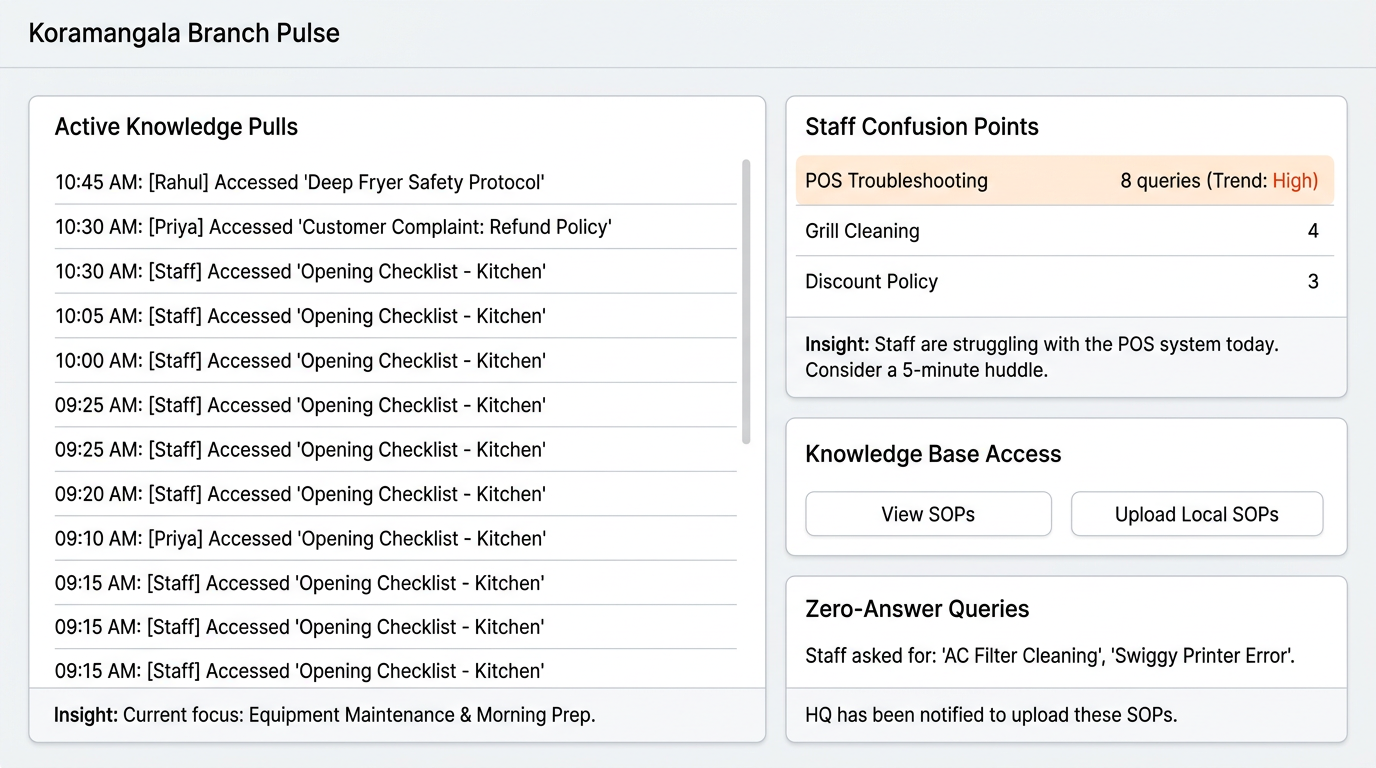 Operational Command Center — Manager dashboard with Branch Pulse, Knowledge Gaps, Live Activity Feed and Shift Handover Log